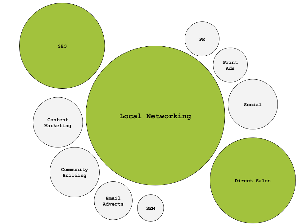A picture of various types of traction methods. The biggest time sinks are local networking, direct sales, and SEO.