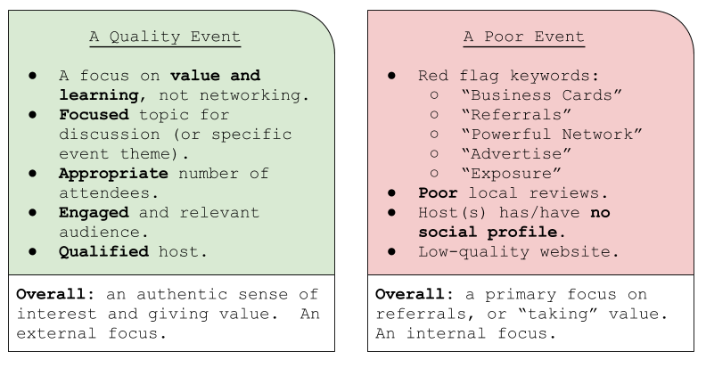 An image depicting the following text: What makes a “good event”? A focus on value & learning, not networking. Focused topic for discussion (or event theme). An appropriate number of attendees (greater size =/= better event). Engaged and relevant audience. Host is qualified. In general: an authentic sense of interest and “giving” value (external focus). Some quick ways to filter: If they mention the words “business cards” in the description, it’s likely a red flag. Don’t dismiss them too quickly though! Check local reviews (search on Google). Vet the host. Non-official attendance gateways that open up doors to spam. Low-quality website. In general: a primary focus on referrals or “taking” value (internal focus).