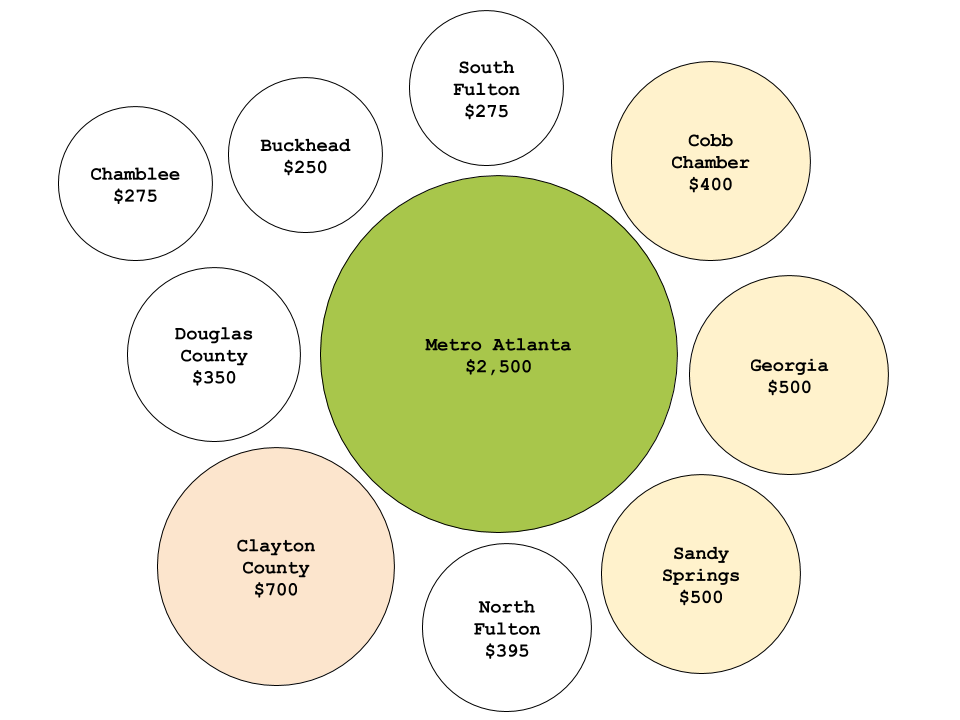 A picture illustrating the effective costs of each chamber of commerce. The Metro atlanta chamber is right at the top, and the Chamblee and South Fulton chambers are the most cost-effective.