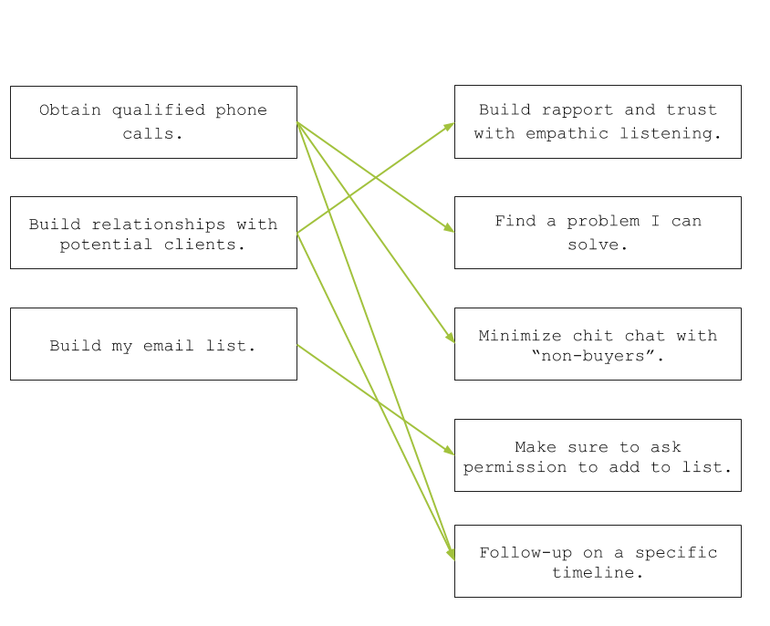 This is a diagram that maps our networking goals to specific strategies and tactics that we'll use at the events themselves. Here, II learn that in order to obtain qualified phone calls, build relationships with clients, and build my email list, I need to build rapport and trust with emphatic listening, find a problem that I can solve, minimize chit-chat with "non-buyers", ask permission to add them to my list, and follow-up on a specific timeline.
