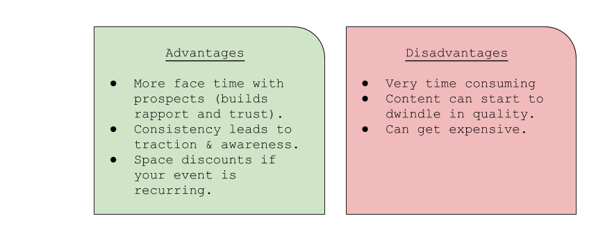 A chart depicting the advantages and disadvantages of hosting recurring events. They are typically great for long-form sales because you get tons of face time with potential clients, and you can get discounts on office space if you sign a long-term contract. However, this gets very time consuming if not handled well, and you'll be tempted to let the content quality suffer to accommodate the demand.