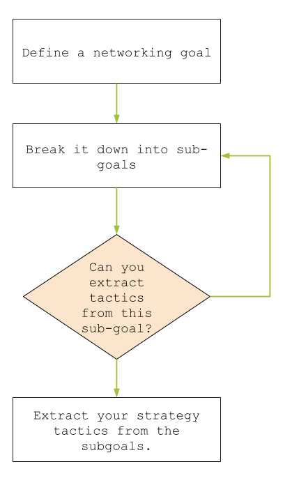 A flowchart describing how you can come up with a networking strategy of your own.