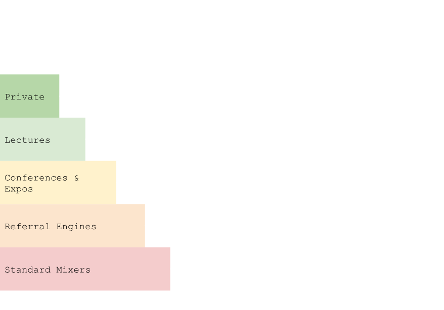 A diagram ranking the efficacy of certain networking events. Dining events are at the top, followed by lectures, then conferences, referral engines, and standard mixers.