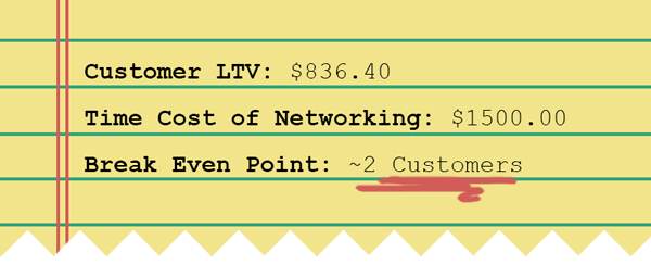 A notebook depicting the following information: LTV of a new customer: $836.4. Cost of networking for a month: $1,500. Break-Even Point: $1,500 / $836.4 ~= 1.8 new Customers.