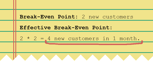 A notebook depicting the following information: Break-even point: 2 new customers, Effective Break Even-Point: 2* 2 = 4 new customers in one month.